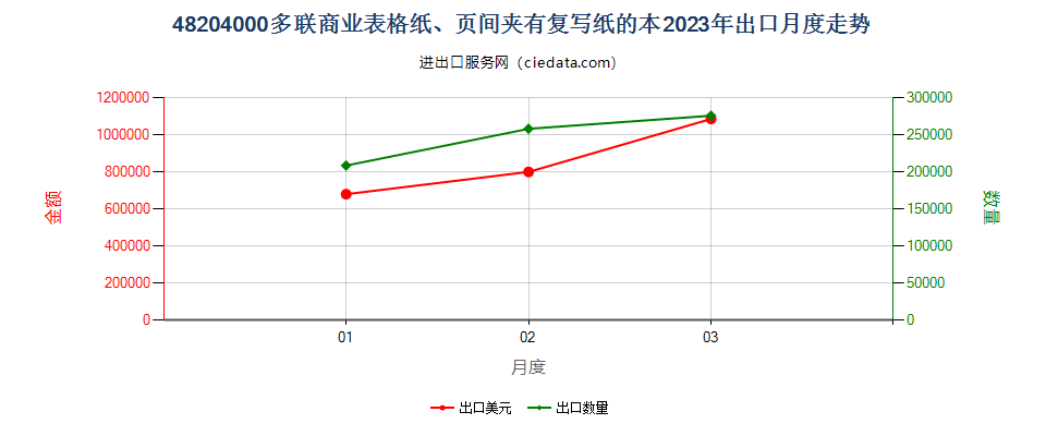 48204000多联商业表格纸、页间夹有复写纸的本出口2023年月度走势图