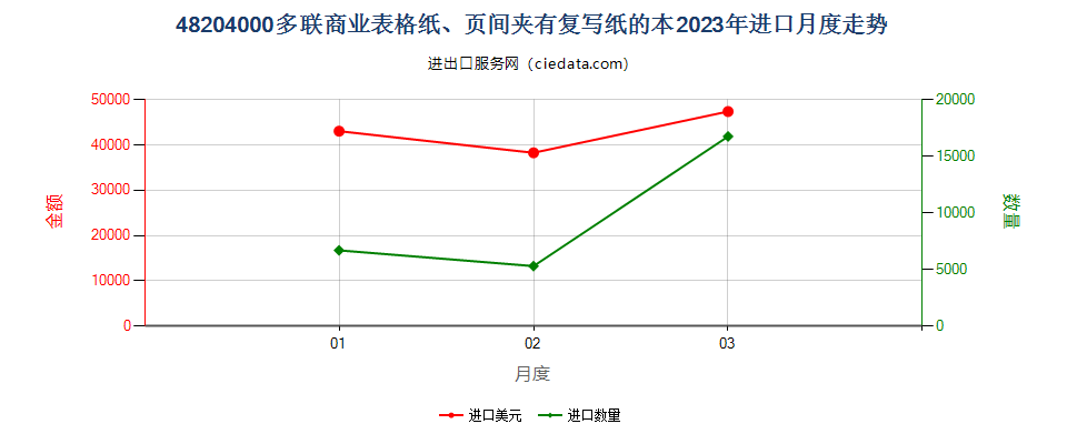 48204000多联商业表格纸、页间夹有复写纸的本进口2023年月度走势图