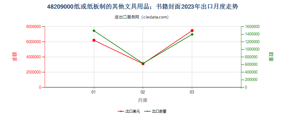 48209000纸或纸板制的其他文具用品；书籍封面出口2023年月度走势图