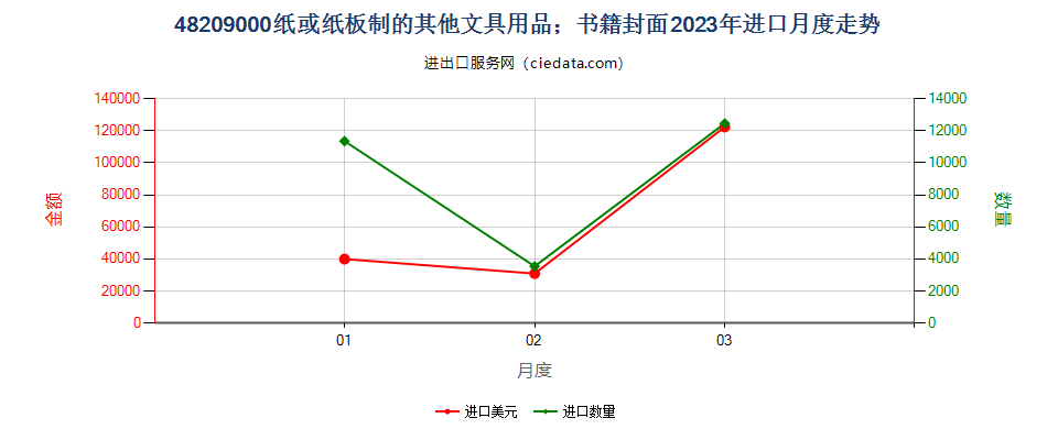 48209000纸或纸板制的其他文具用品；书籍封面进口2023年月度走势图