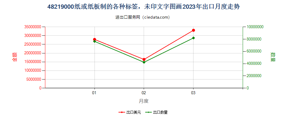 48219000纸或纸板制的各种标签，未印文字图画出口2023年月度走势图