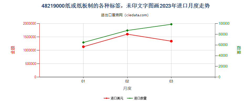 48219000纸或纸板制的各种标签，未印文字图画进口2023年月度走势图