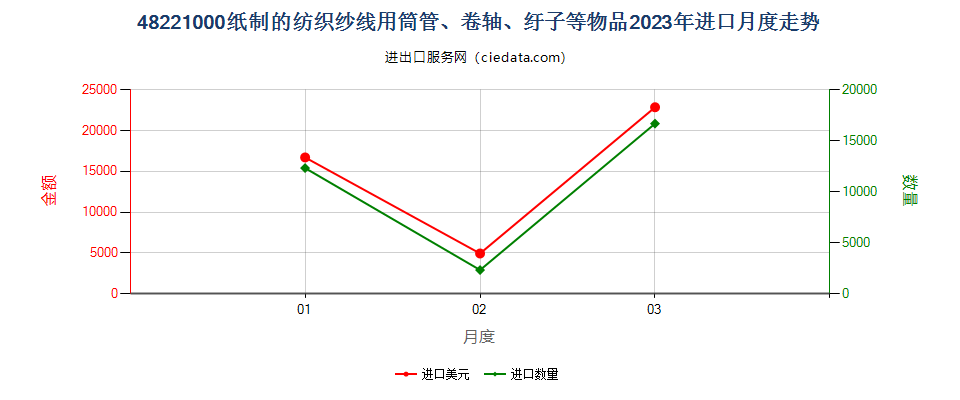 48221000纸制的纺织纱线用筒管、卷轴、纡子等物品进口2023年月度走势图