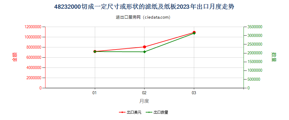 48232000切成一定尺寸或形状的滤纸及纸板出口2023年月度走势图