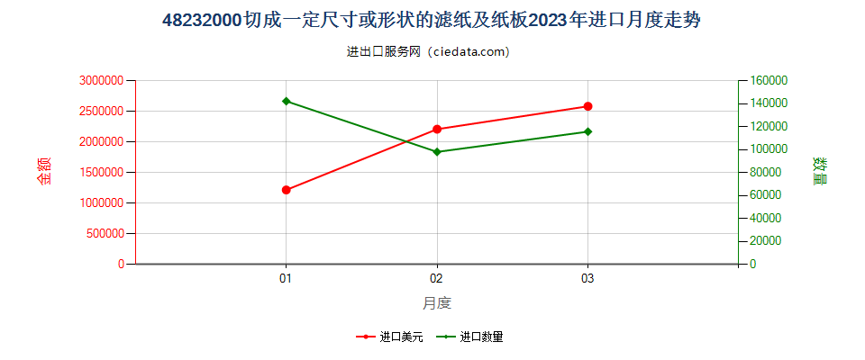 48232000切成一定尺寸或形状的滤纸及纸板进口2023年月度走势图