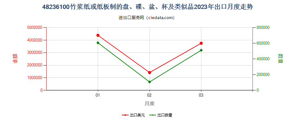 48236100竹浆纸或纸板制的盘、碟、盆、杯及类似品出口2023年月度走势图