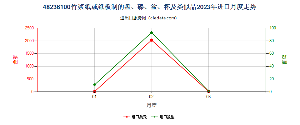 48236100竹浆纸或纸板制的盘、碟、盆、杯及类似品进口2023年月度走势图