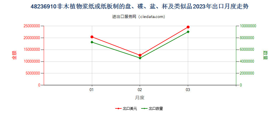 48236910非木植物浆纸或纸板制的盘、碟、盆、杯及类似品出口2023年月度走势图