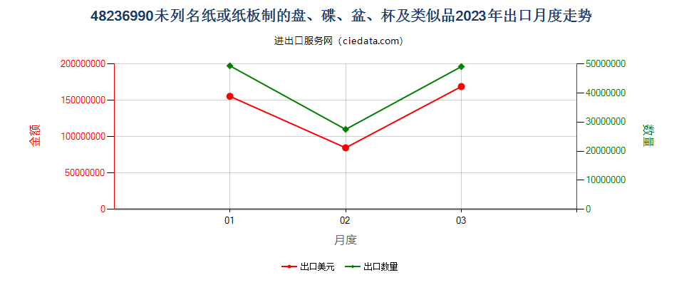 48236990未列名纸或纸板制的盘、碟、盆、杯及类似品出口2023年月度走势图