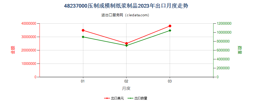 48237000压制或模制纸浆制品出口2023年月度走势图