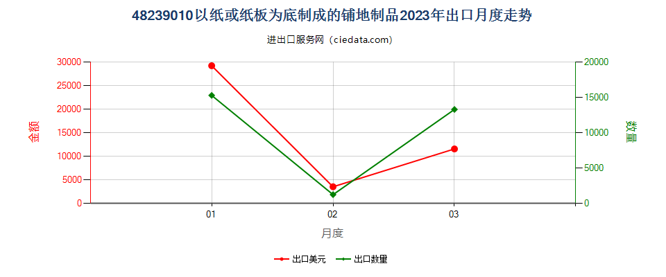 48239010以纸或纸板为底制成的铺地制品出口2023年月度走势图