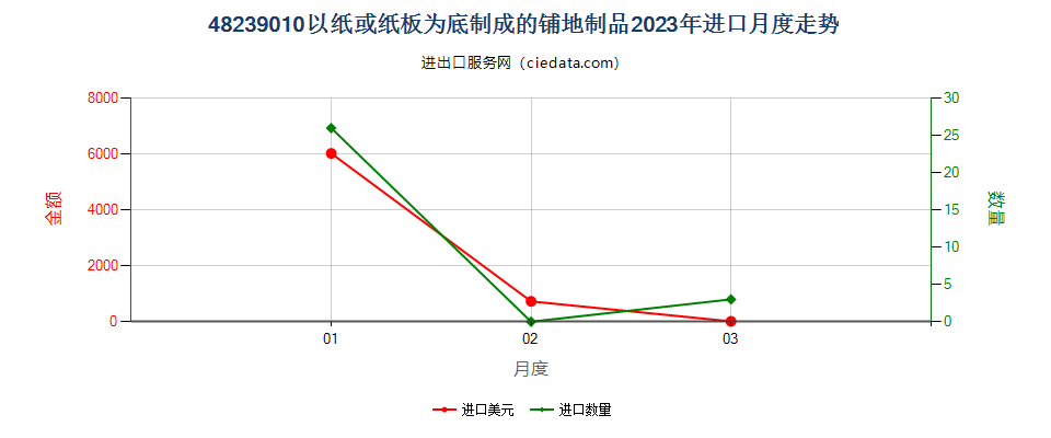 48239010以纸或纸板为底制成的铺地制品进口2023年月度走势图