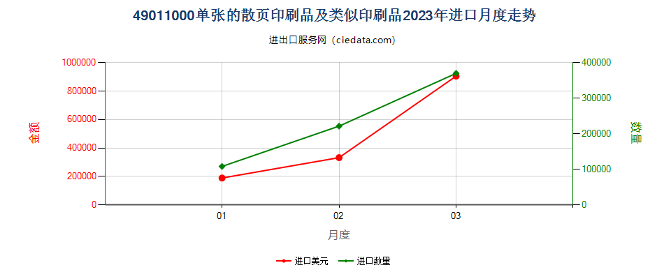 49011000单张的散页印刷品及类似印刷品进口2023年月度走势图