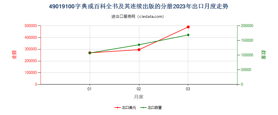 49019100字典或百科全书及其连续出版的分册出口2023年月度走势图