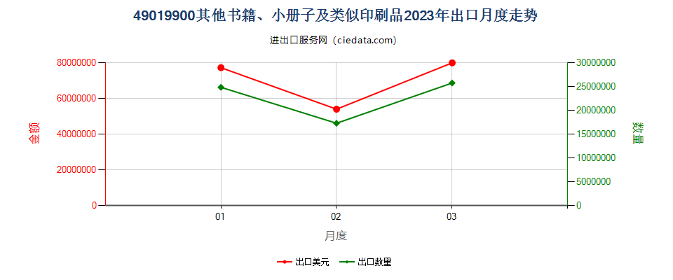 49019900其他书籍、小册子及类似印刷品出口2023年月度走势图