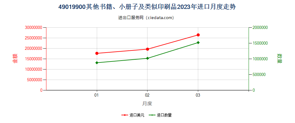 49019900其他书籍、小册子及类似印刷品进口2023年月度走势图