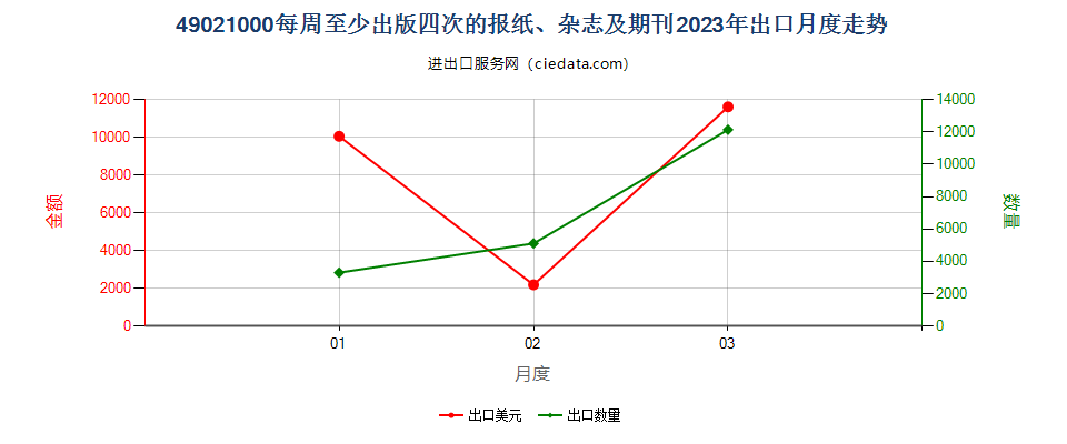 49021000每周至少出版四次的报纸、杂志及期刊出口2023年月度走势图