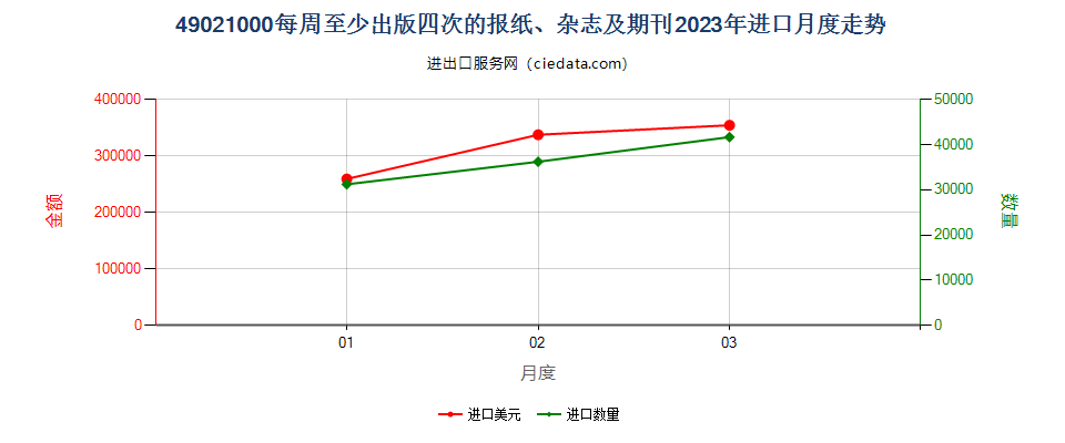 49021000每周至少出版四次的报纸、杂志及期刊进口2023年月度走势图