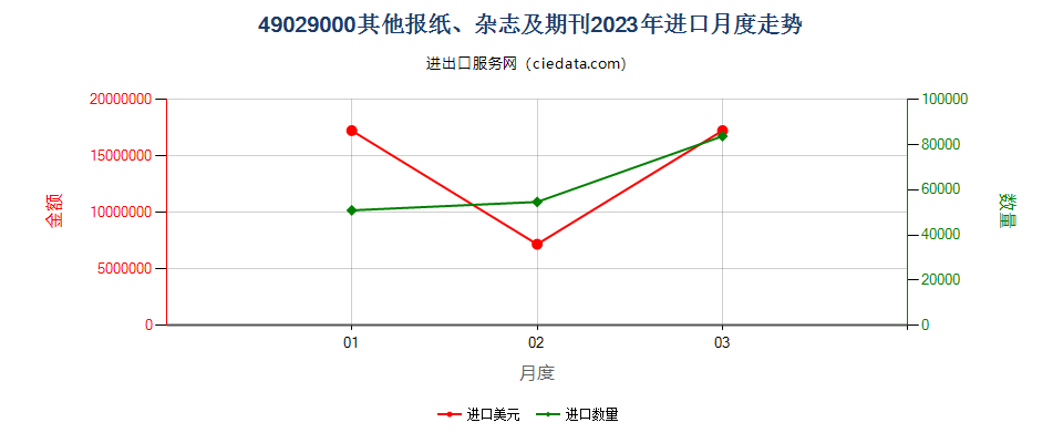 49029000其他报纸、杂志及期刊进口2023年月度走势图