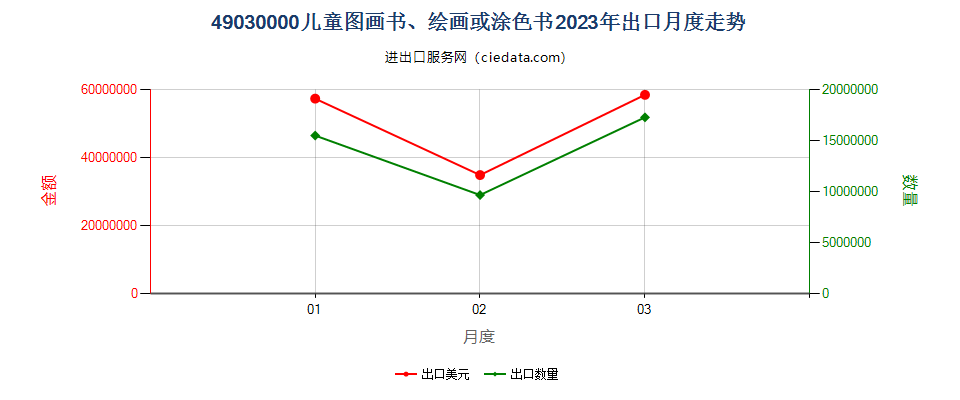 49030000儿童图画书、绘画或涂色书出口2023年月度走势图