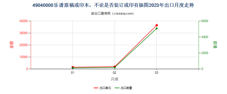 49040000乐谱原稿或印本，不论是否装订或印有插图出口2023年月度走势图