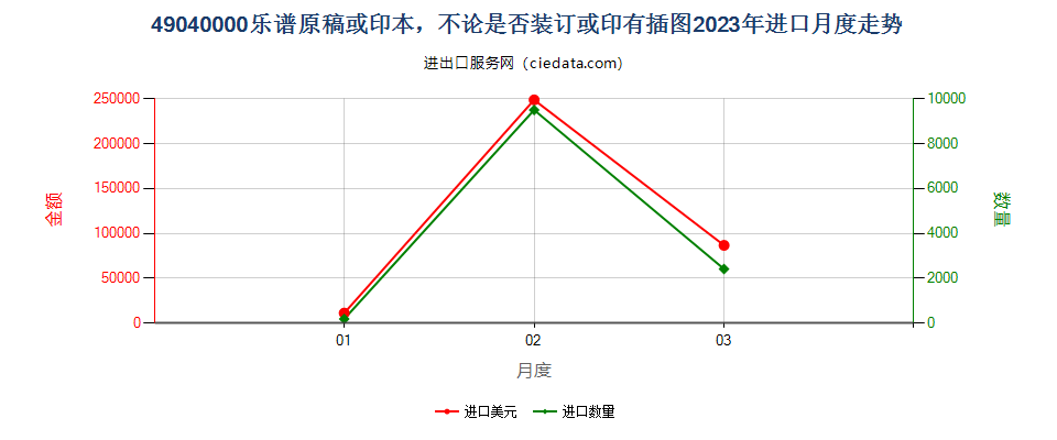 49040000乐谱原稿或印本，不论是否装订或印有插图进口2023年月度走势图