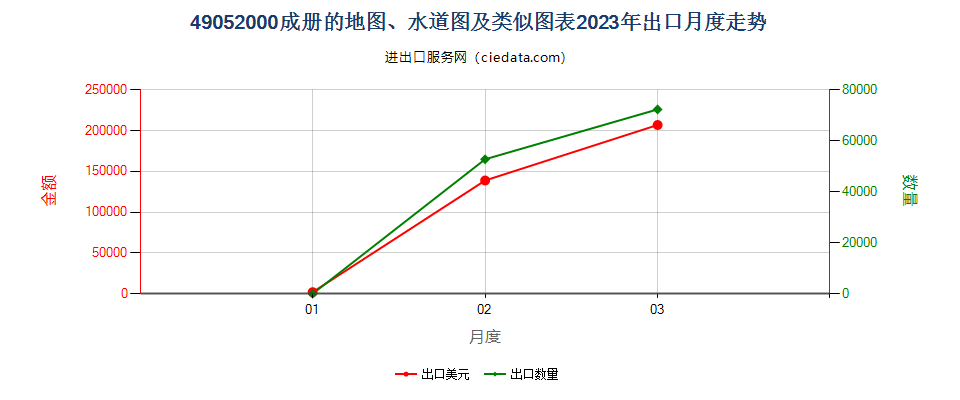 49052000成册的地图、水道图及类似图表出口2023年月度走势图