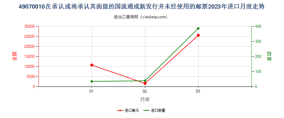 49070010在承认或将承认其面值的国流通或新发行并未经使用的邮票进口2023年月度走势图