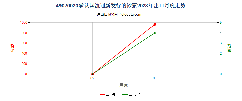 49070020承认国流通新发行的钞票出口2023年月度走势图