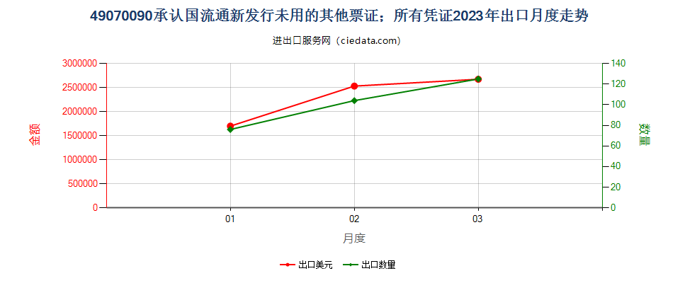 49070090承认国流通新发行未用的其他票证；所有凭证出口2023年月度走势图