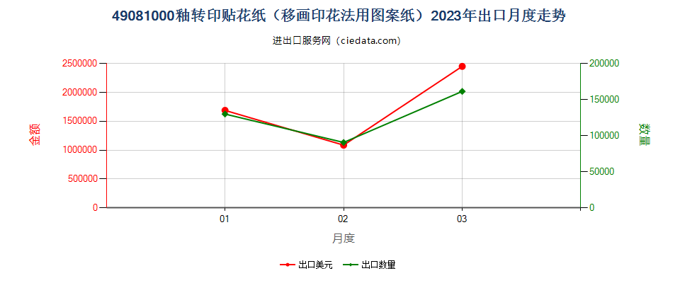 49081000釉转印贴花纸（移画印花法用图案纸）出口2023年月度走势图