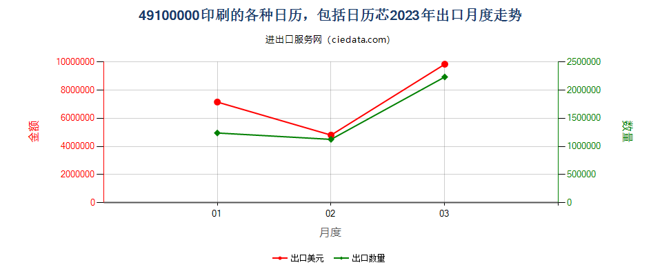 49100000印刷的各种日历，包括日历芯出口2023年月度走势图