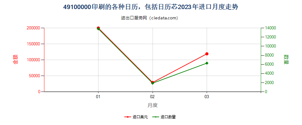 49100000印刷的各种日历，包括日历芯进口2023年月度走势图