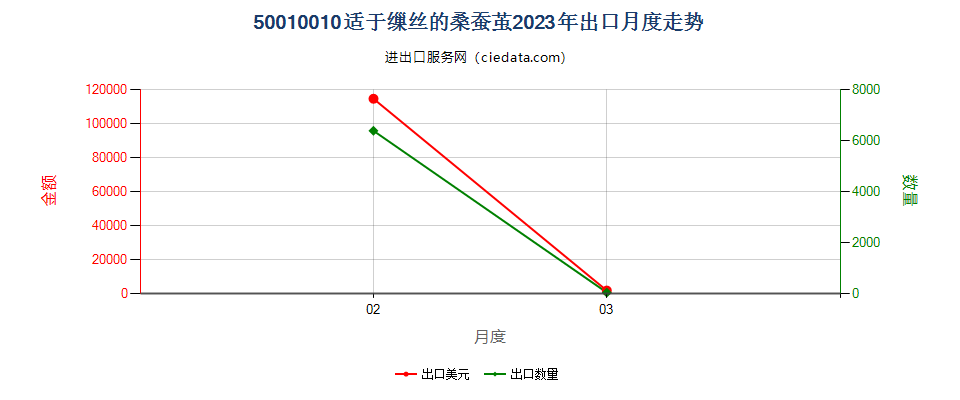 50010010适于缫丝的桑蚕茧出口2023年月度走势图