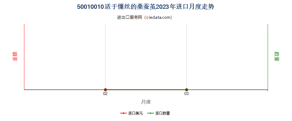 50010010适于缫丝的桑蚕茧进口2023年月度走势图