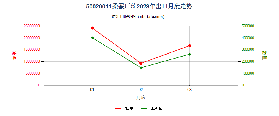 50020011桑蚕厂丝出口2023年月度走势图