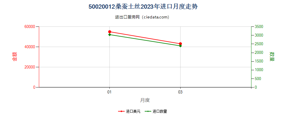 50020012桑蚕土丝进口2023年月度走势图