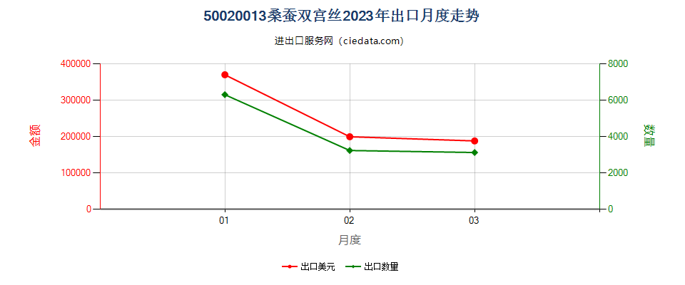 50020013桑蚕双宫丝出口2023年月度走势图