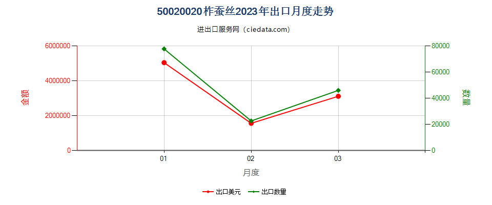 50020020柞蚕丝出口2023年月度走势图