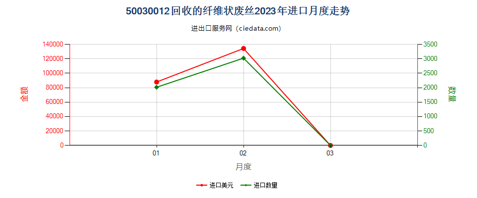 50030012回收的纤维状废丝进口2023年月度走势图