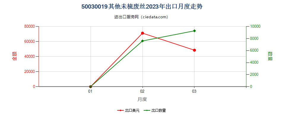 50030019其他未梳废丝出口2023年月度走势图