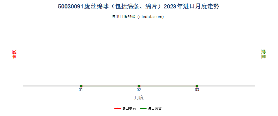 50030091废丝绵球（包括绵条、绵片）进口2023年月度走势图