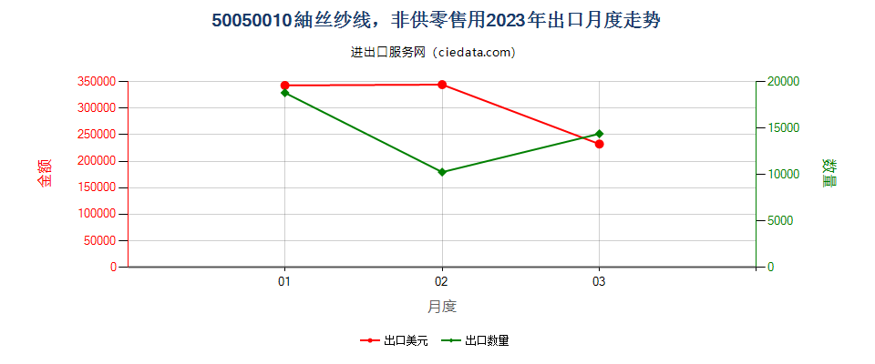 50050010非供零售用绸丝纱线出口2023年月度走势图
