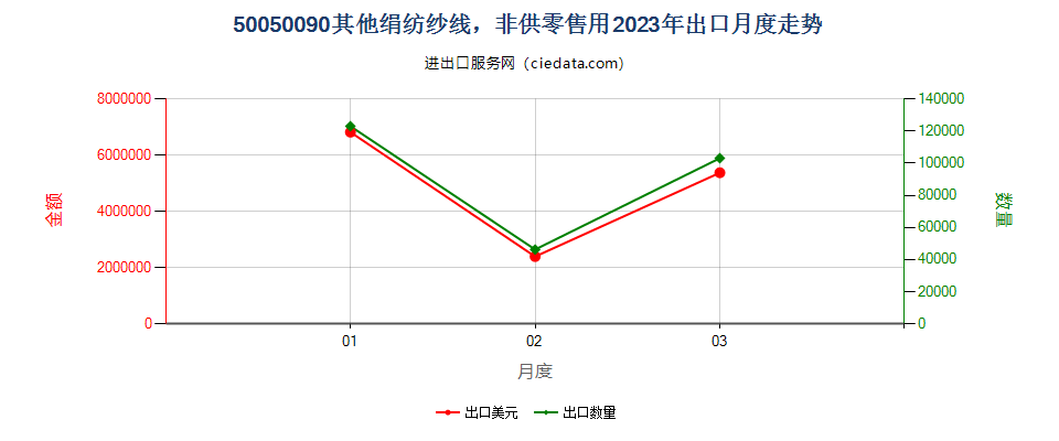 50050090其他绢纺纱线，非供零售用出口2023年月度走势图