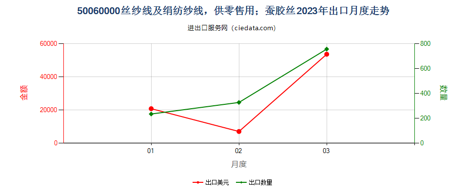 50060000丝纱线及绢纺纱线，供零售用；蚕胶丝出口2023年月度走势图