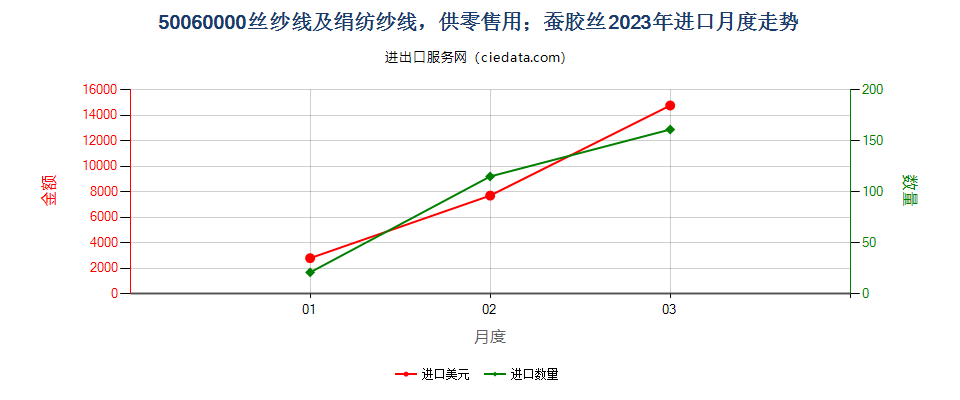 50060000丝纱线及绢纺纱线，供零售用；蚕胶丝进口2023年月度走势图