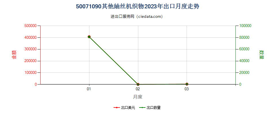 50071090其他绸丝机织物出口2023年月度走势图