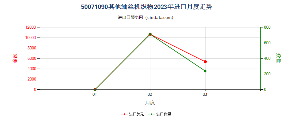 50071090其他绸丝机织物进口2023年月度走势图