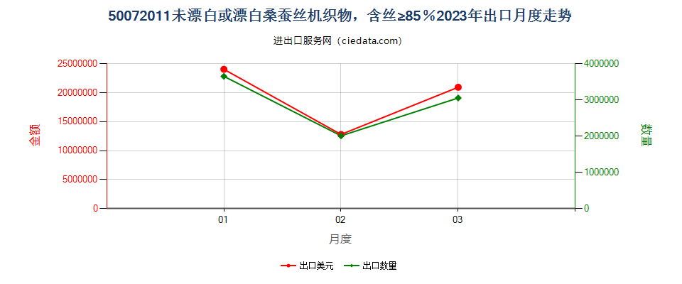 50072011未漂白或漂白桑蚕丝机织物，含丝≥85％出口2023年月度走势图