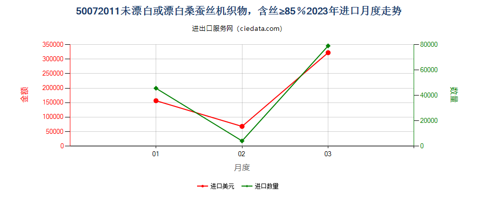 50072011未漂白或漂白桑蚕丝机织物，含丝≥85％进口2023年月度走势图